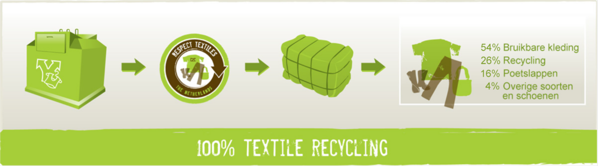 Textiel recycling proces